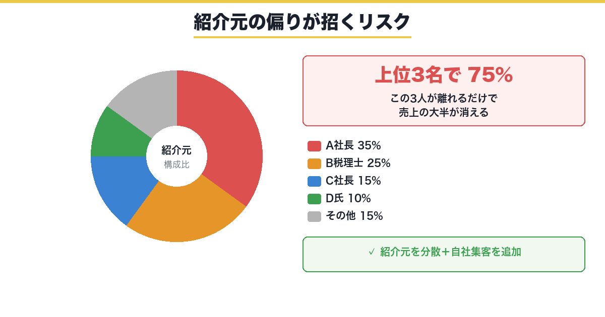 紹介元の偏りが招くリスクの円グラフ