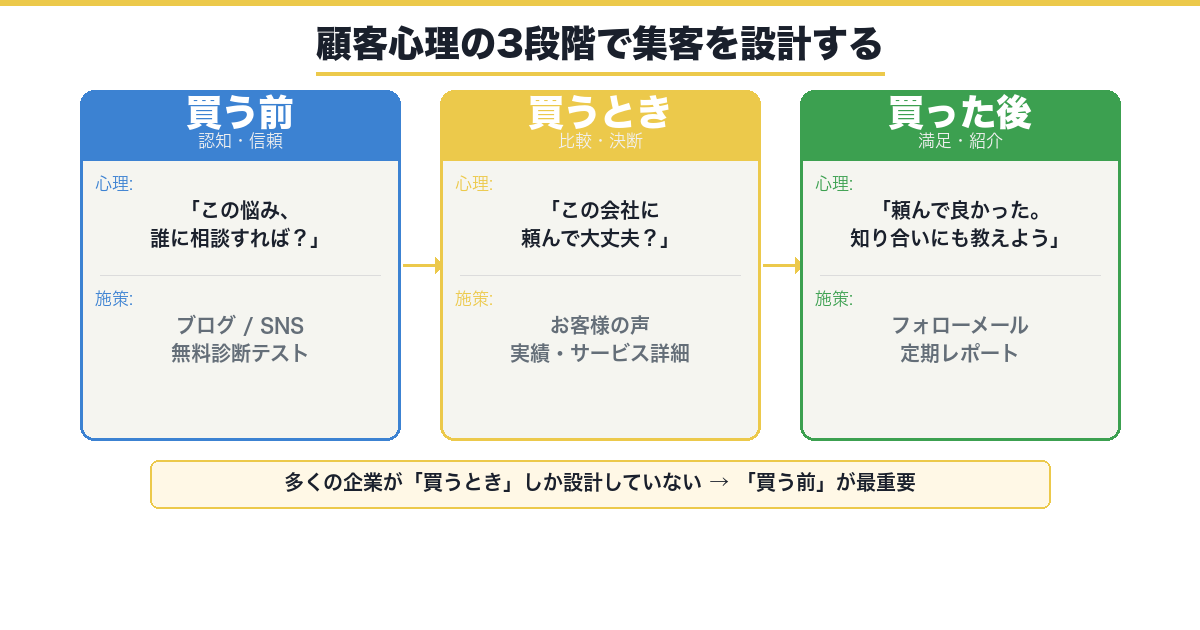 顧客心理の3段階で集客を設計する図解