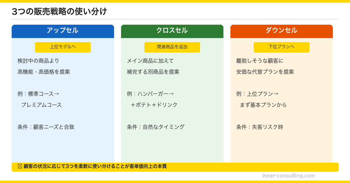 アップセル・クロスセル・ダウンセルの使い分け