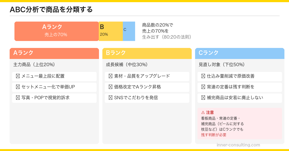 ABC分析で商品を分類する