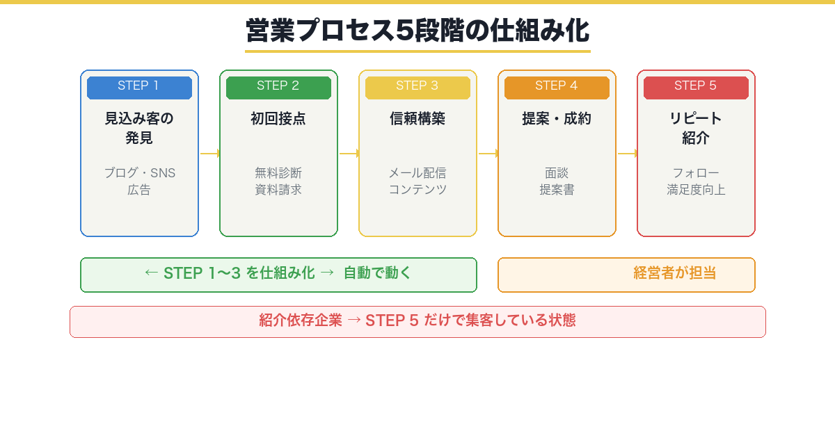 営業プロセス5段階の仕組み化フロー図