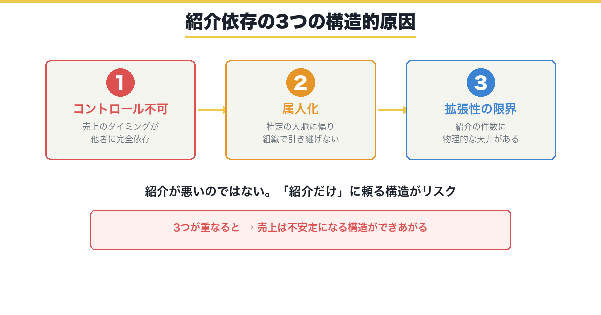 紹介依存の3つの構造的原因の図解