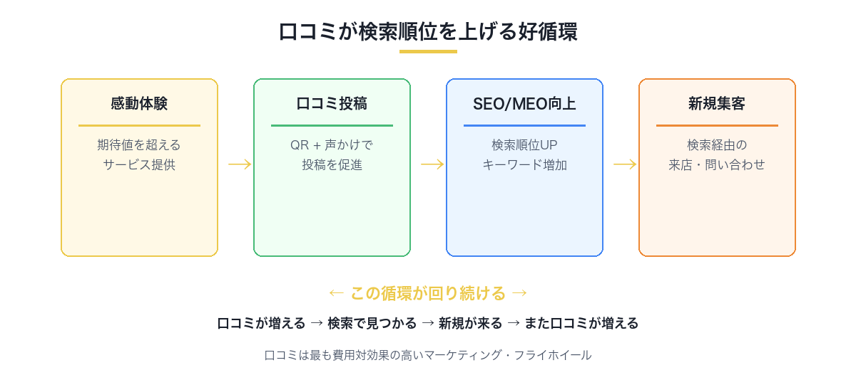 口コミが検索順位を上げる好循環