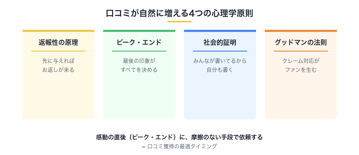 口コミが自然に増える4つの心理学原則