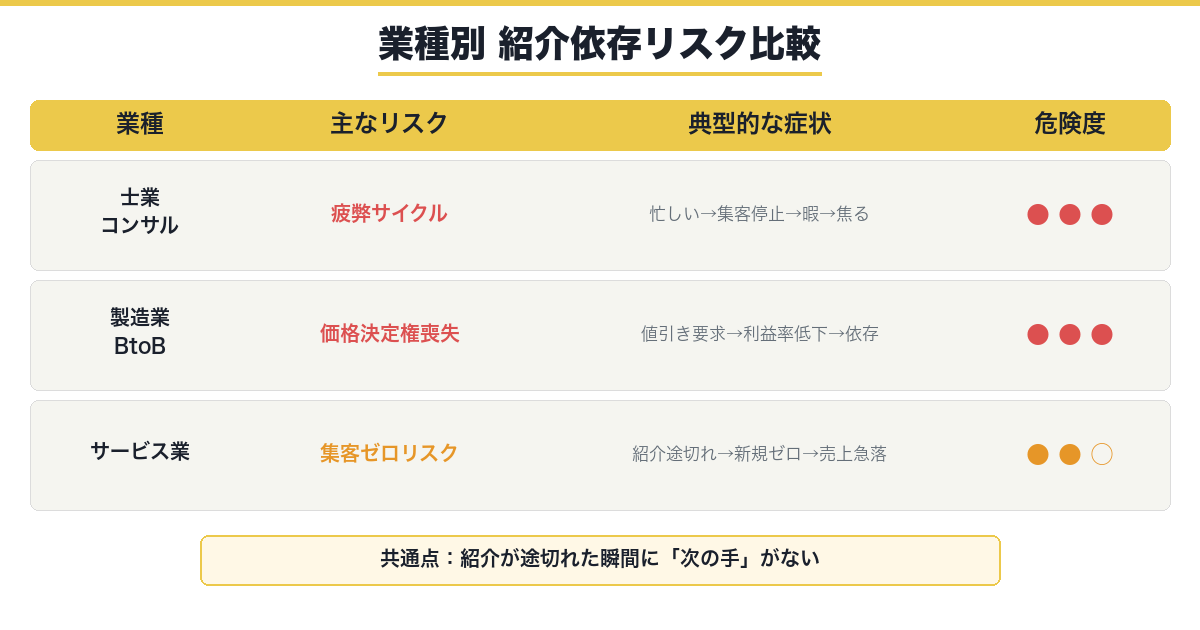 業種別の紹介依存リスク比較表
