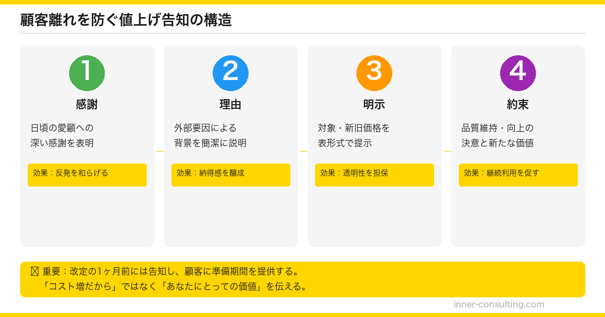 顧客離れを防ぐ値上げ告知の構造