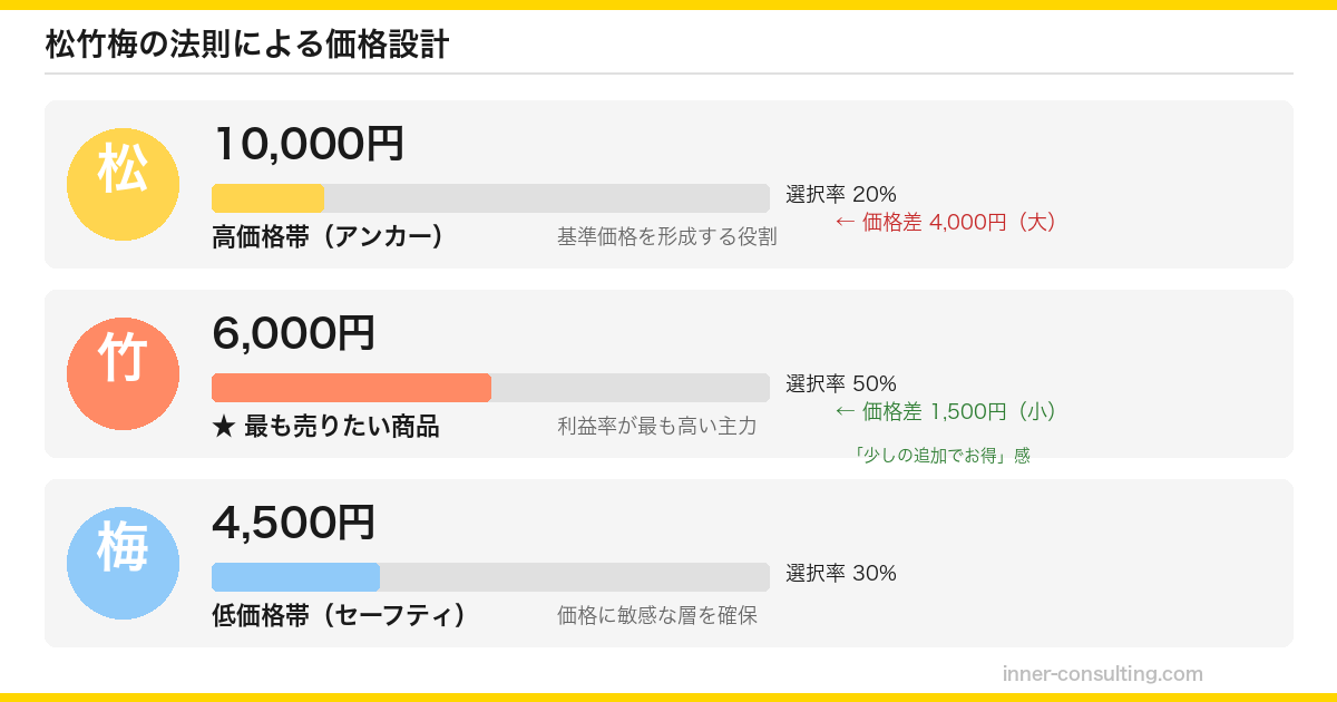 松竹梅の法則による価格設計