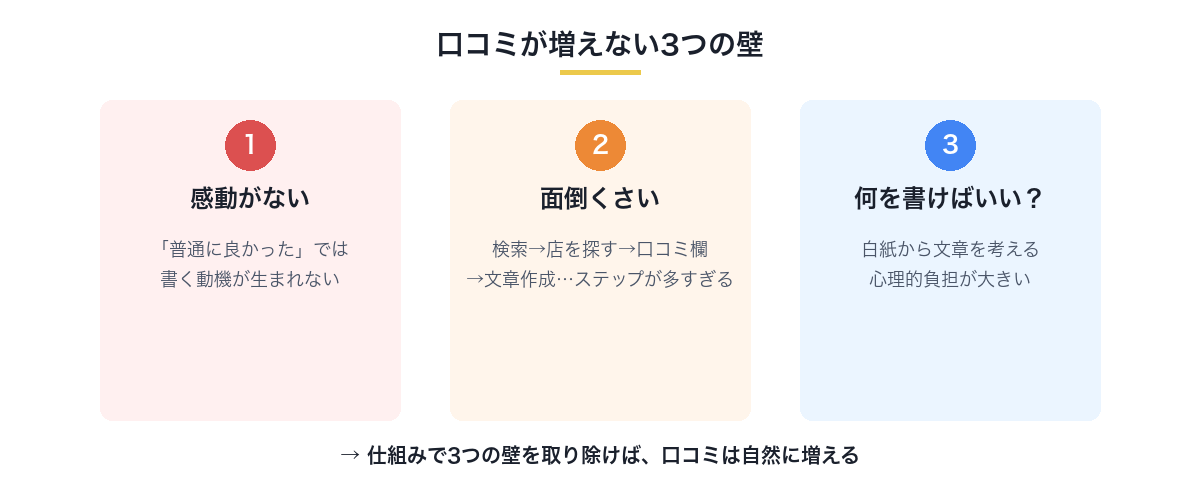 口コミが増えない3つの壁