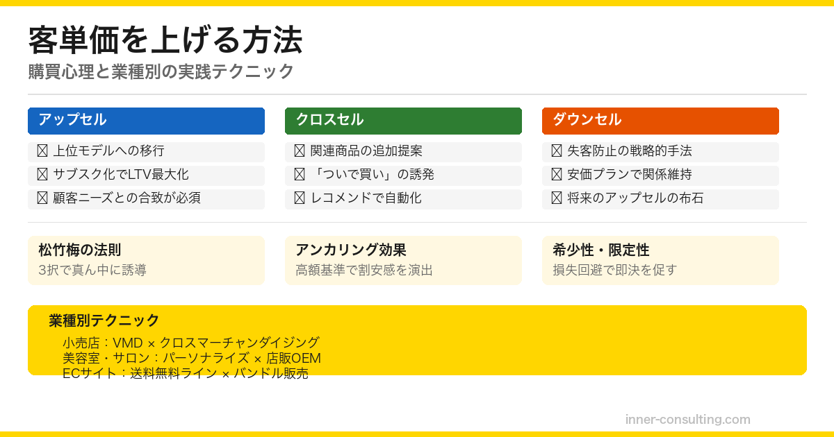 客単価を上げる方法｜購買心理と業種別の実践テクニック