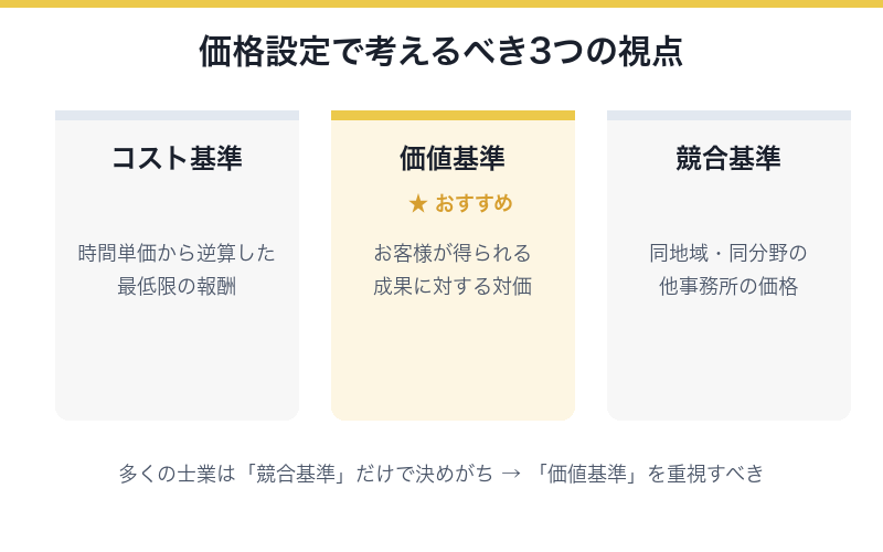 価格設定で考えるべき3つの視点