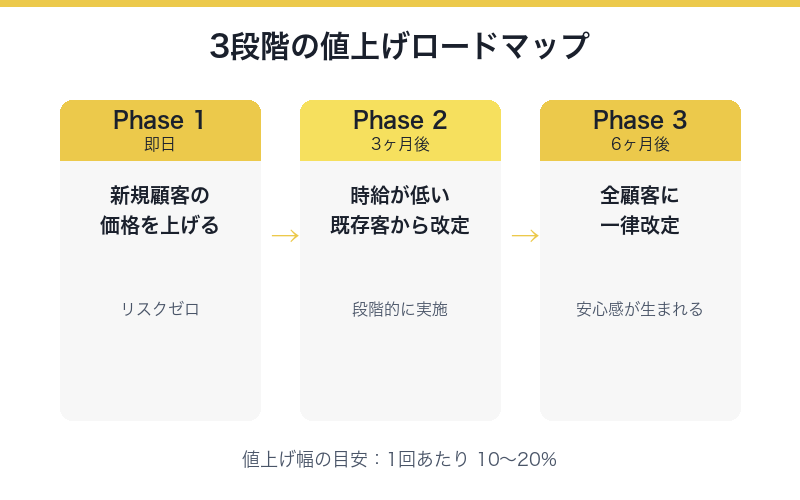 3段階の値上げロードマップ