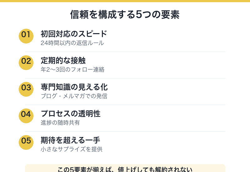 信頼を構成する5つの要素