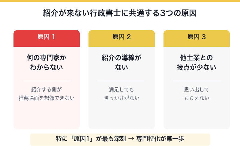 紹介が来ない行政書士に共通する3つの原因