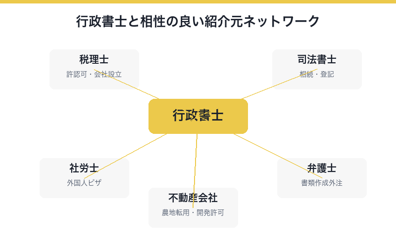 行政書士と相性の良い紹介元ネットワーク