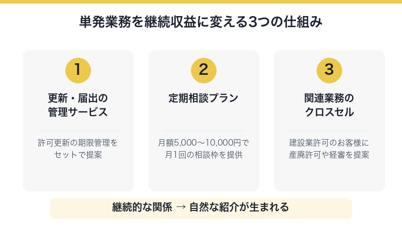 単発業務を継続収益に変える3つの仕組み