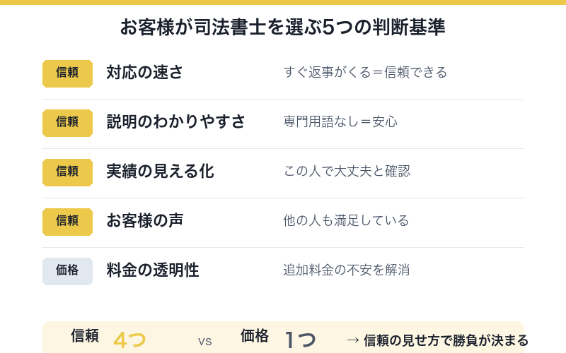お客様が司法書士を選ぶ5つの判断基準