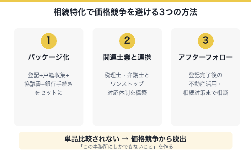 相続特化で価格競争を避ける3つの方法
