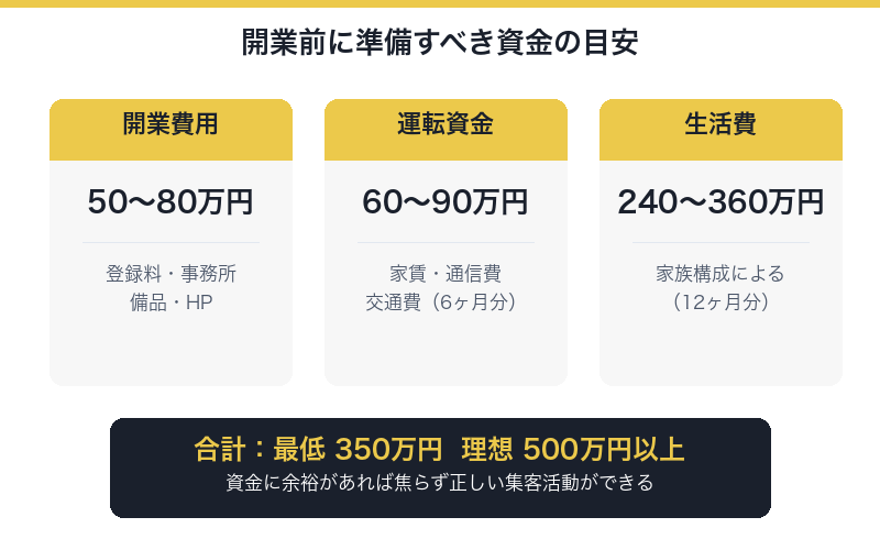 開業前に準備すべき資金の目安