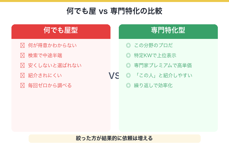 何でも屋vs専門特化の比較