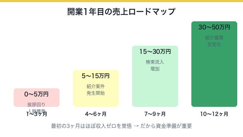開業1年目の売上ロードマップ