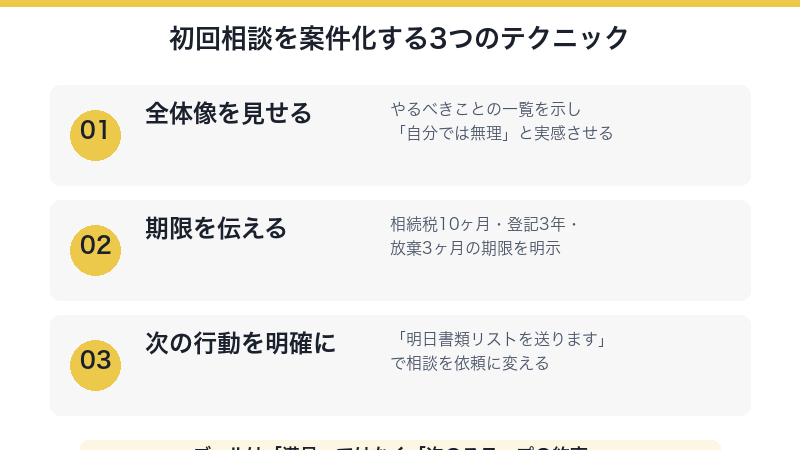 初回相談を案件化する3つのテクニック