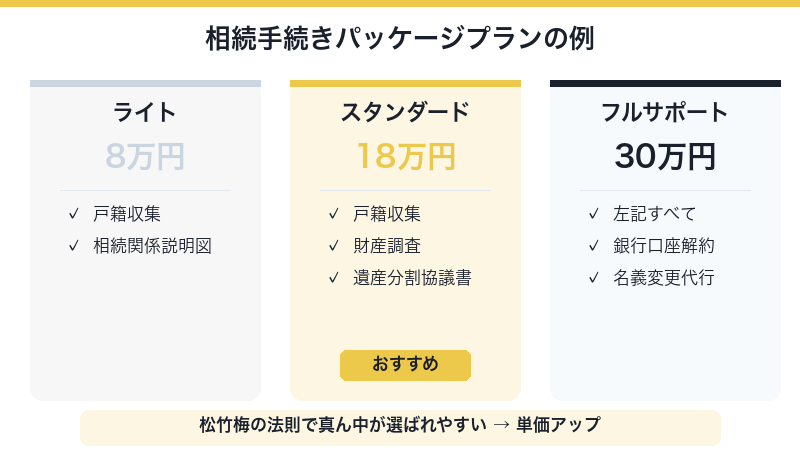 相続手続きパッケージプランの例