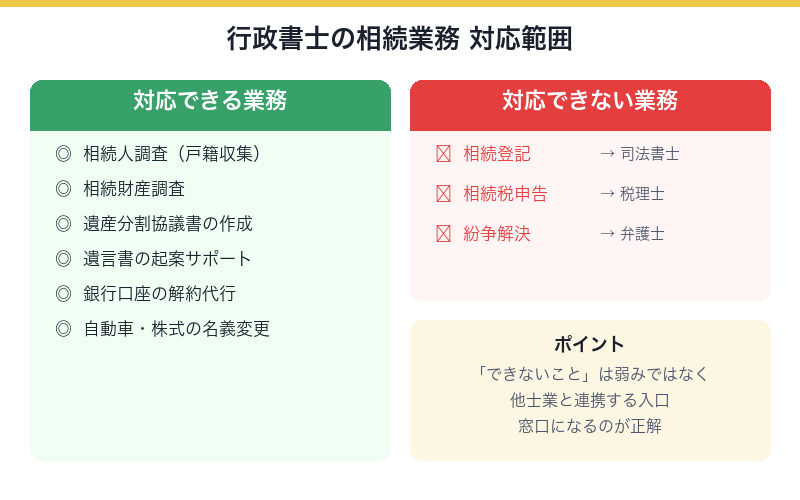 行政書士の相続業務対応範囲