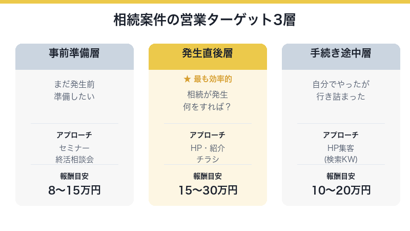 相続案件の営業ターゲット3層
