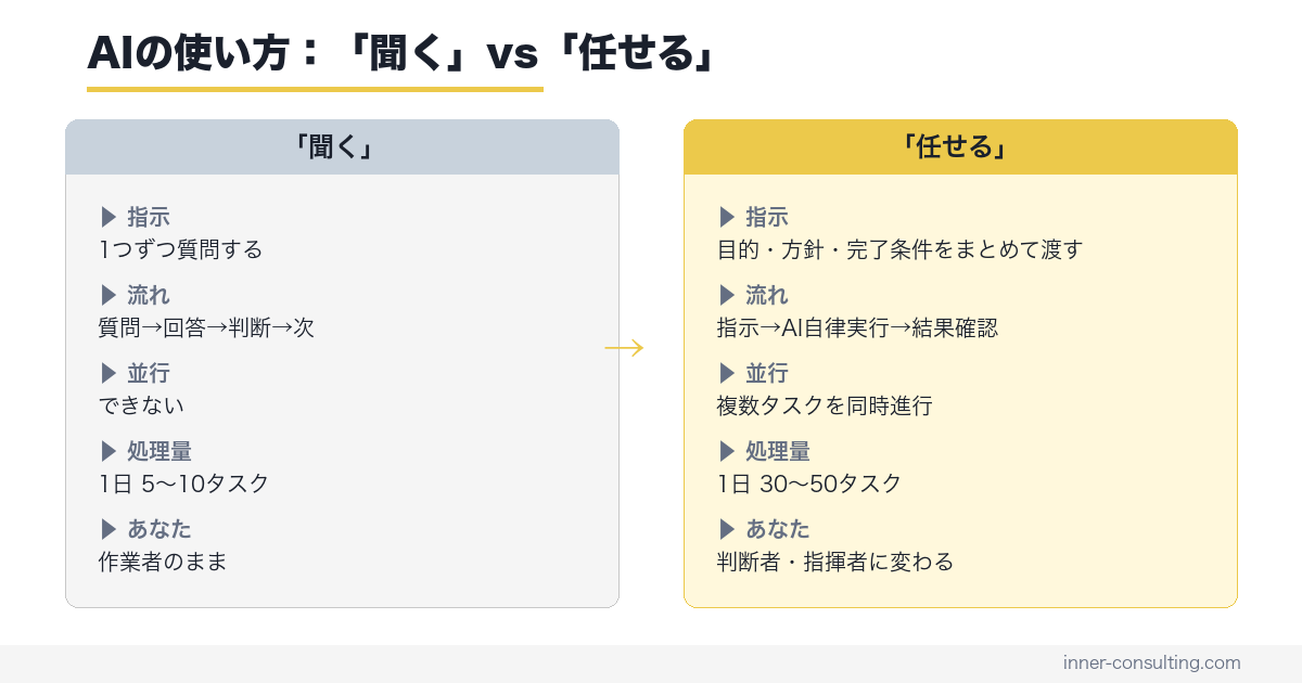 AIの使い方 聞くと任せるの比較図