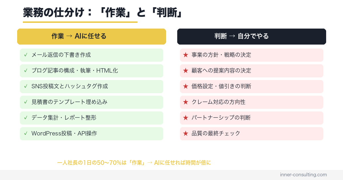 業務の仕分け 作業と判断の分類図