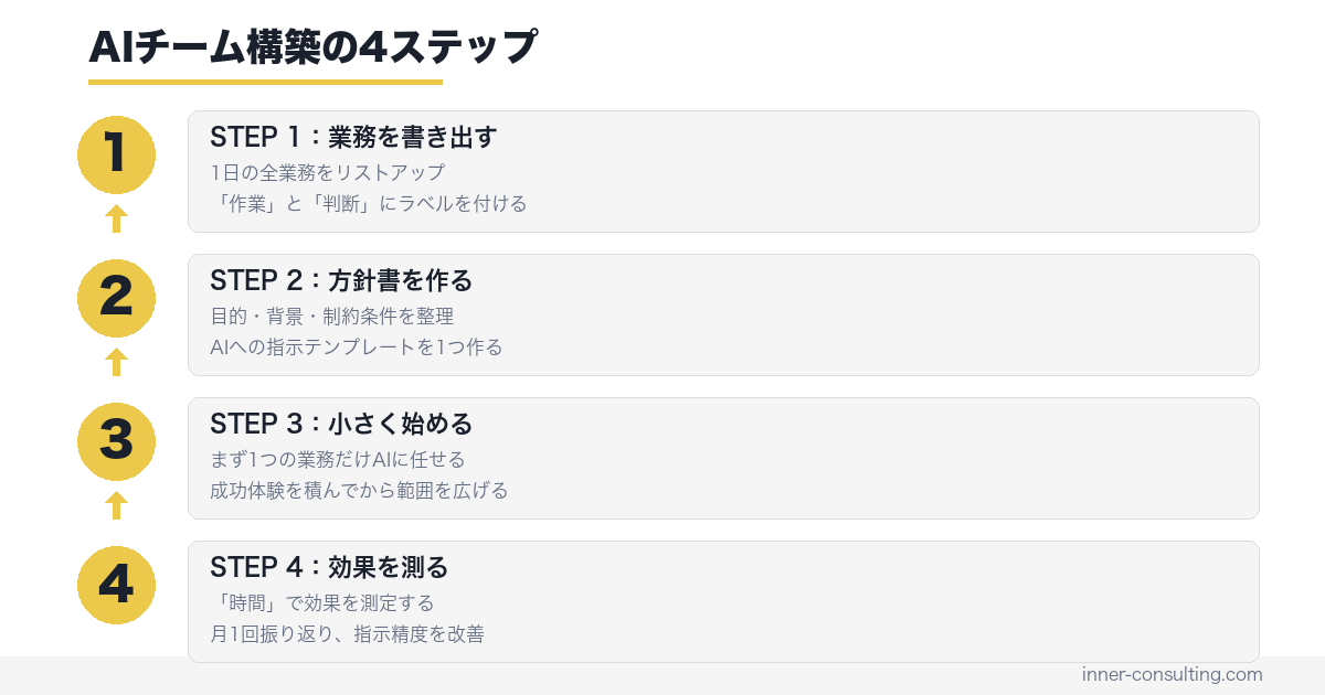 AIチーム構築の4ステップ