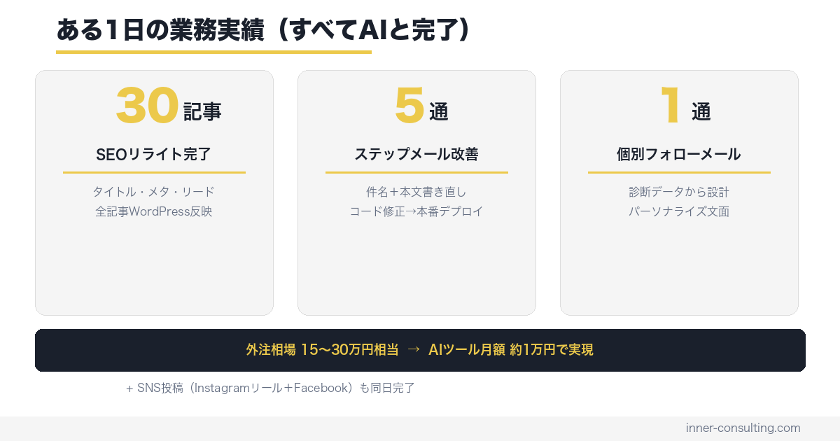 一人社長がAIで1日にこなした業務実績