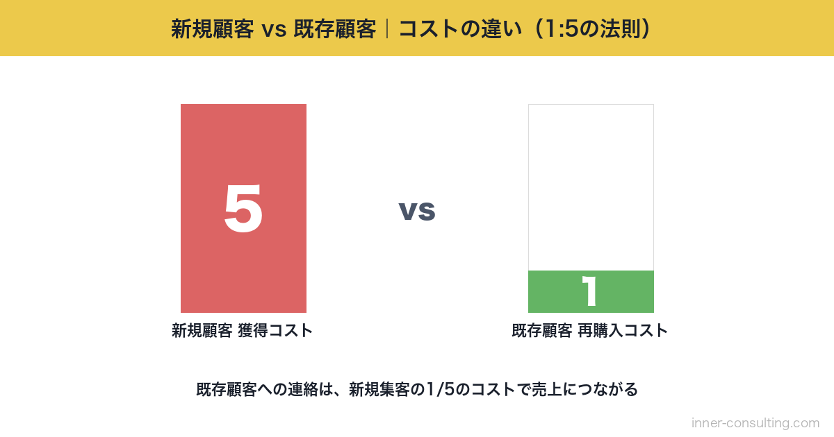 新規顧客vs既存顧客 コストの違い 1対5の法則