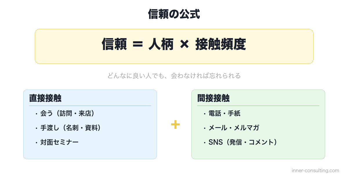 信頼=人柄×接触頻度の公式を表した図解
