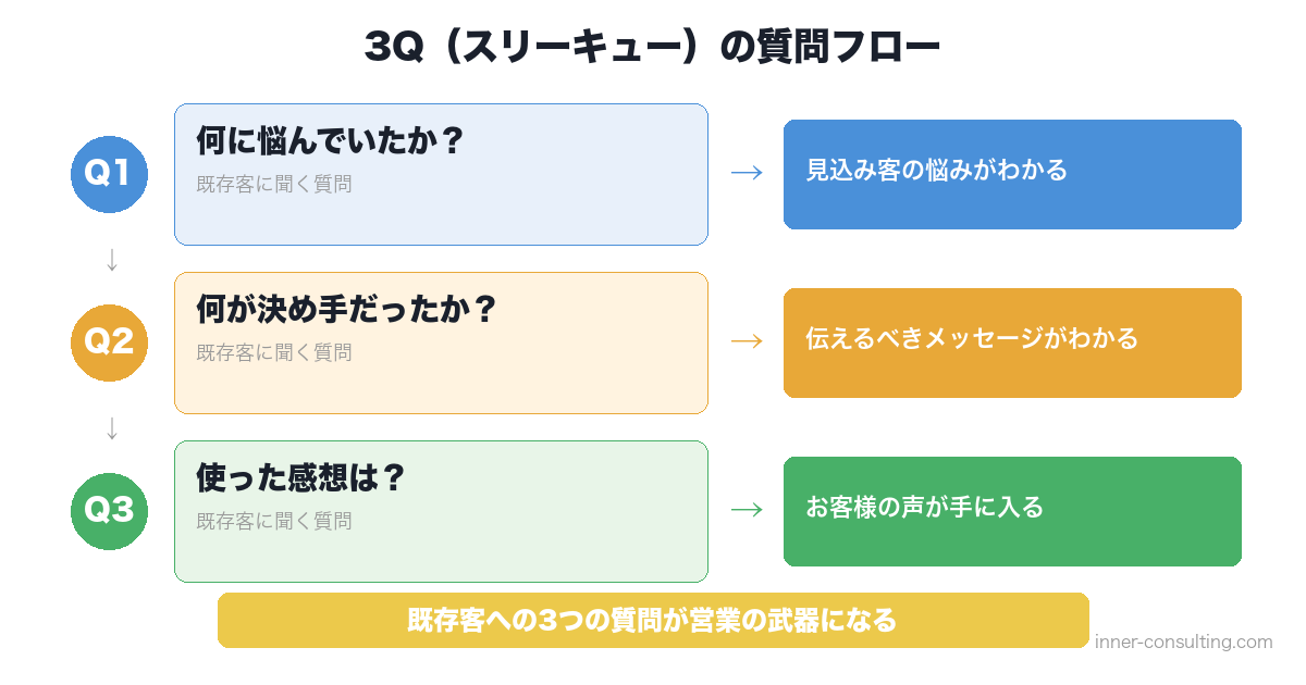 既存客への3つの質問(3Q)のフロー図