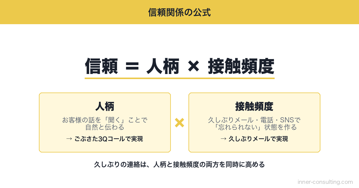信頼関係の公式 人柄かける接触頻度