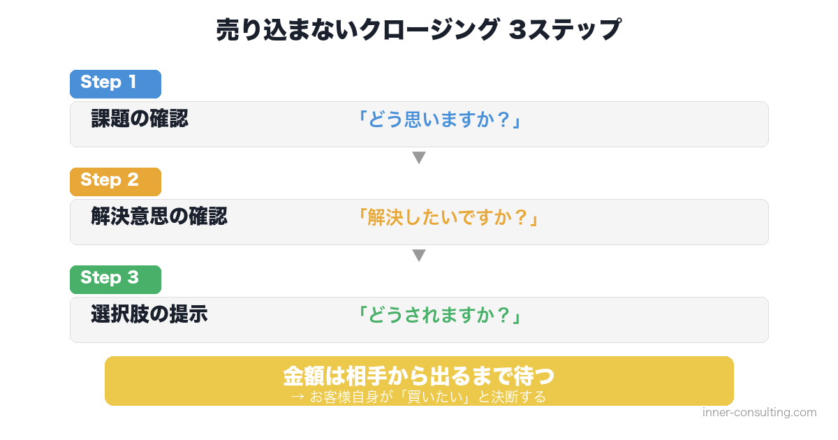 売り込まないクロージングの3ステップ図解