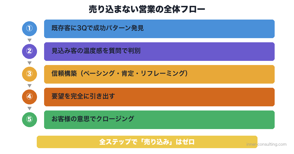 売り込まない営業を実践する5ステップのフロー図