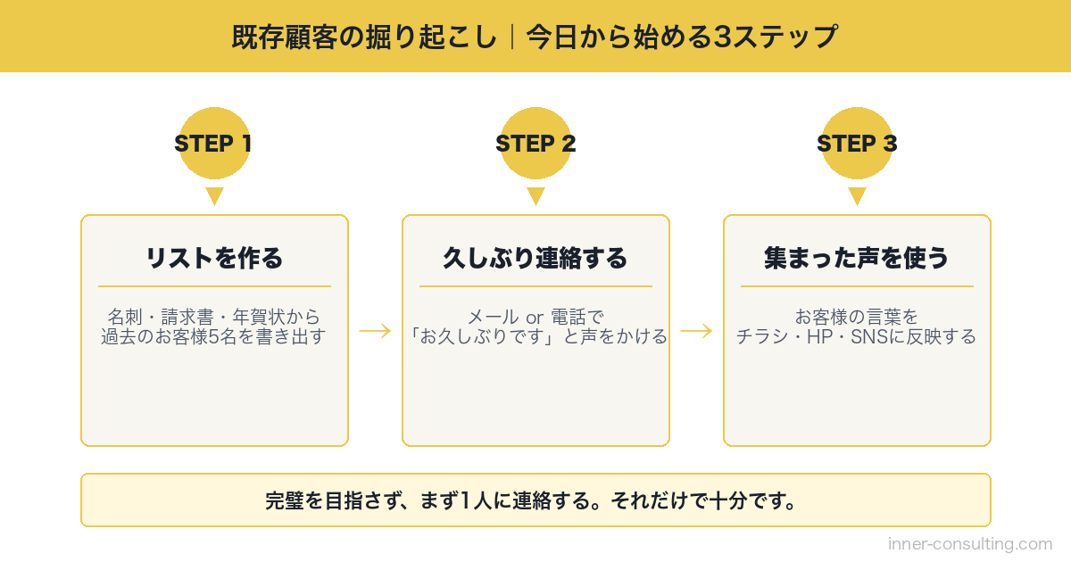 既存顧客の掘り起こし 今日から始める3ステップ