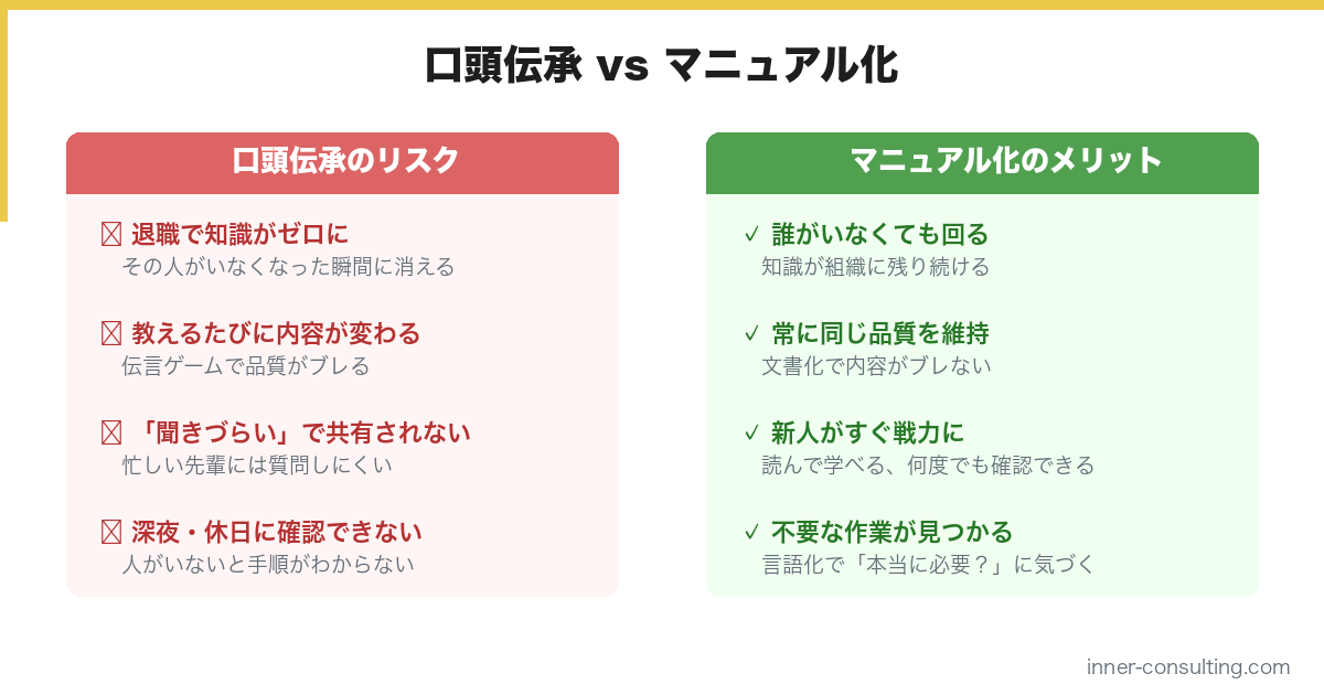 口頭伝承のリスクとマニュアル化のメリットの比較