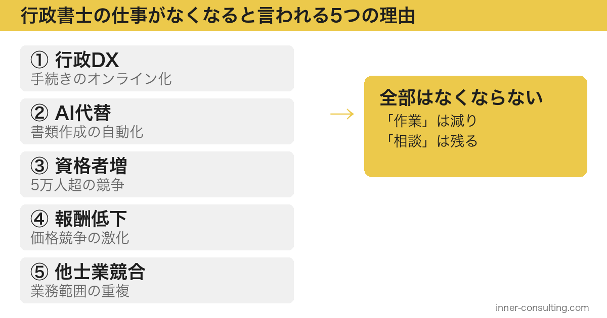 行政書士の仕事がなくなると言われる5つの理由の図解