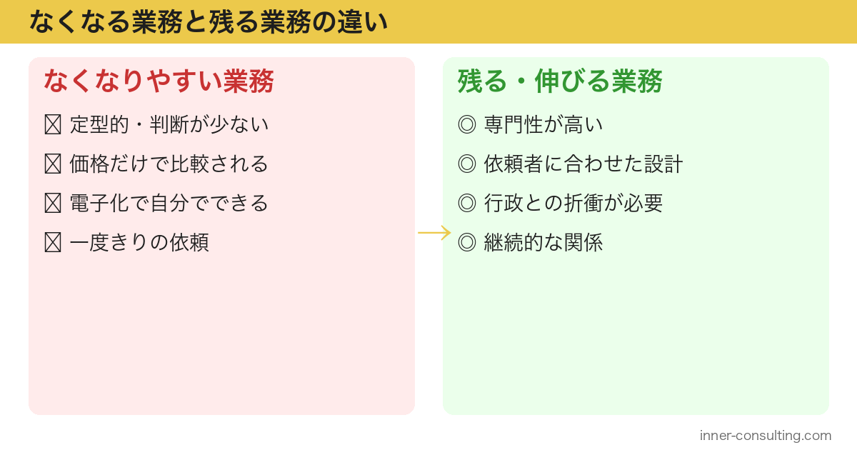なくなる業務と残る業務の違いを比較した図解