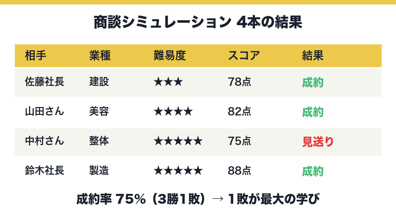 商談シミュレーション4本の結果表