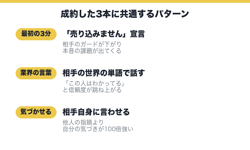 成約した商談に共通する3つのパターン