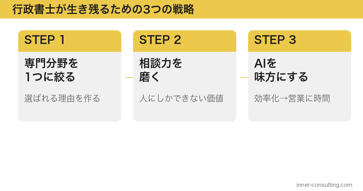 行政書士が生き残るための3つの戦略の図解