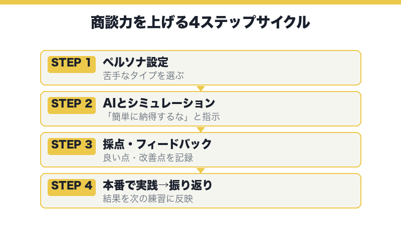 商談力を上げる4ステップサイクル