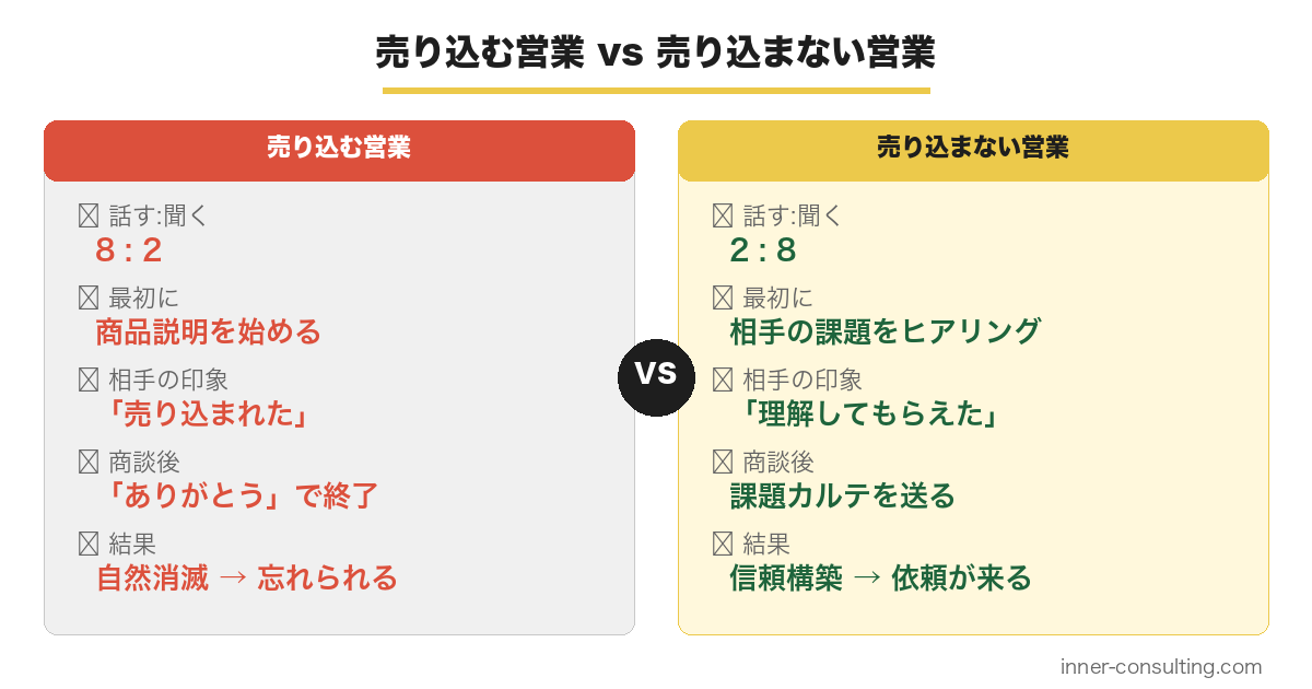 売り込む営業と売り込まない営業の比較図