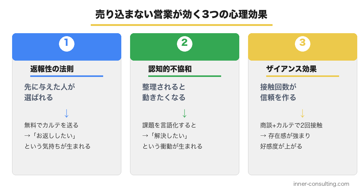 売り込まない営業が効く3つの心理効果