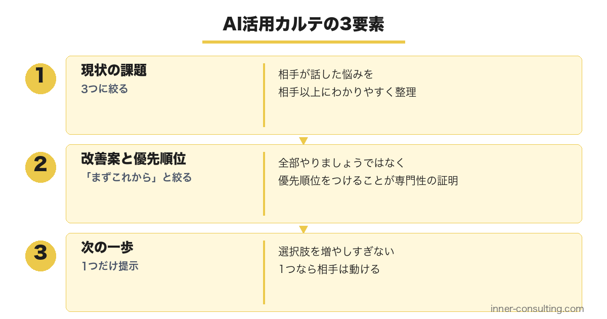 AI活用カルテの3要素