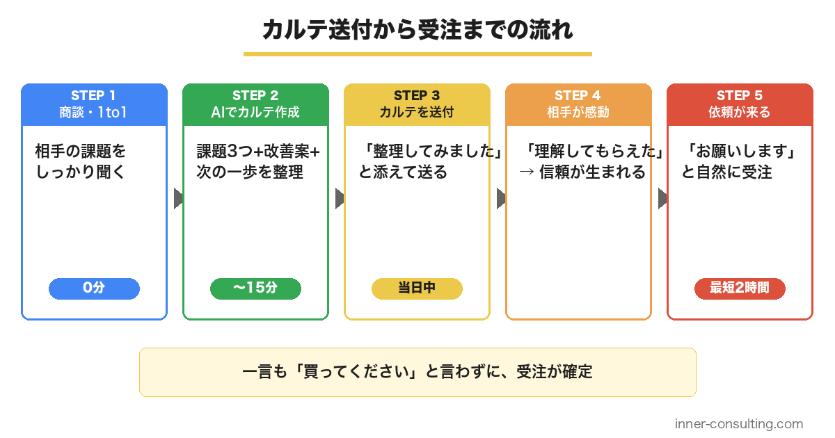 カルテ送付から受注までの流れ